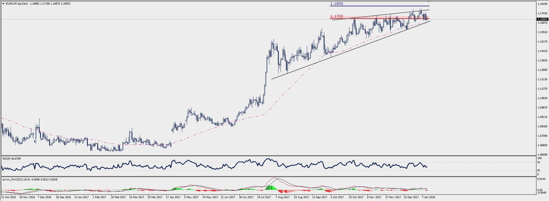 Wykres dzienny EUR/CHF; Źródło: TMS Connect