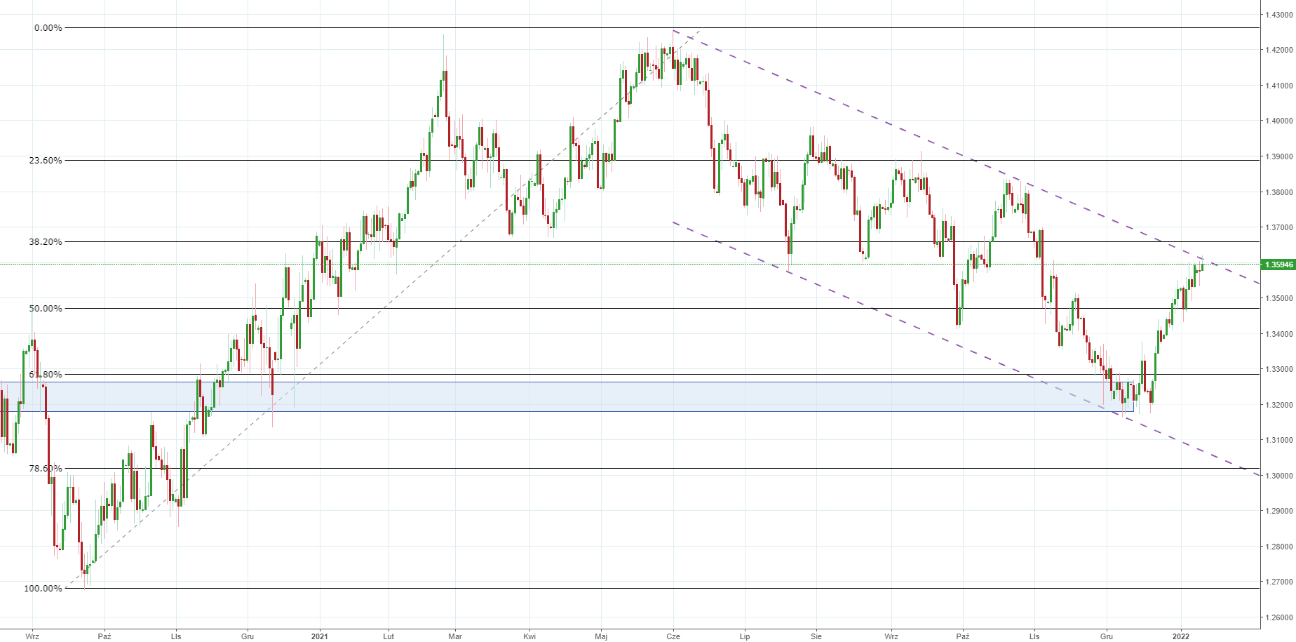 Notowania instrumentu GBPUSD, interwał: D1, źródło: TMS Brokers Notowania instrumentu GBPUSD, interwał: D1, źródło: TMS Brokers