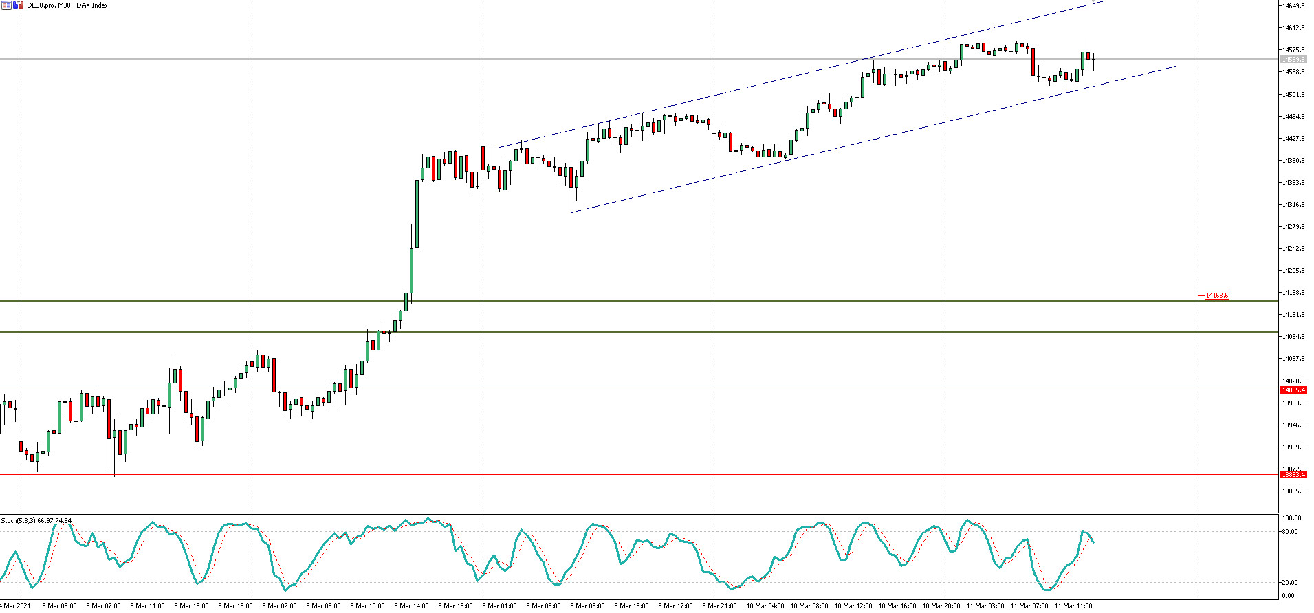 Wykres kontraktu DE30 (opartego o indeks DAX), interwał M30, źródło: TMS Brokers DAX: indeks stabilny w trakcie konferencji