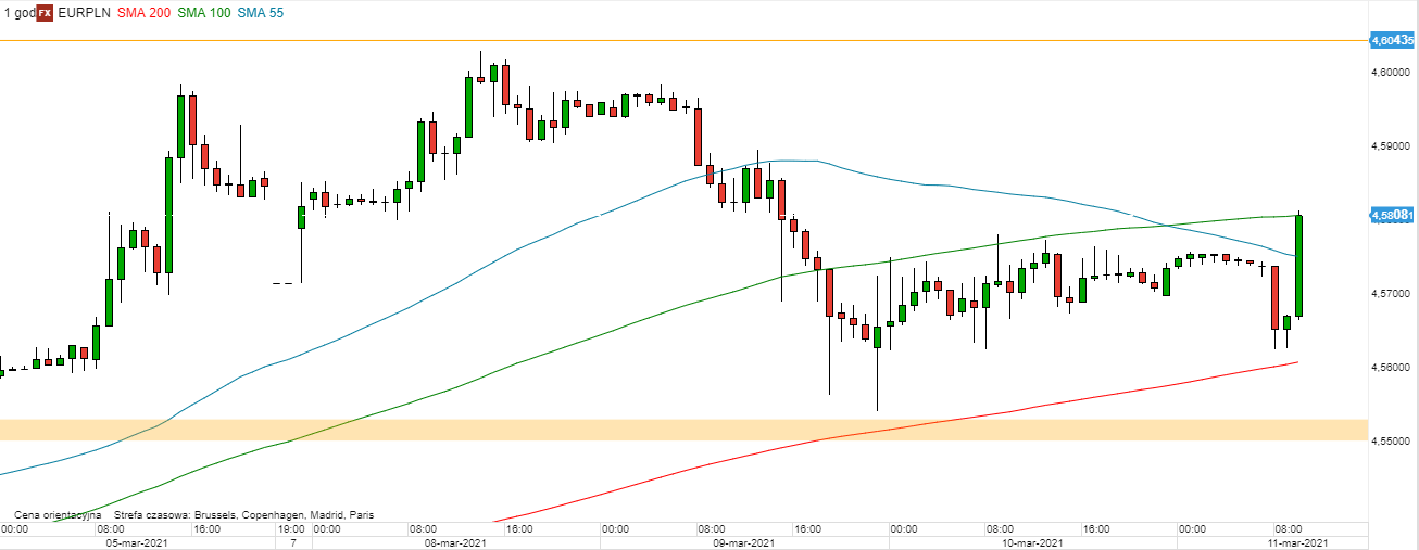 EUR/PLN - wykres 1 godz.; Źródło: TMS EUR/PLN - wykres 1 godz.; Źródło: TMS