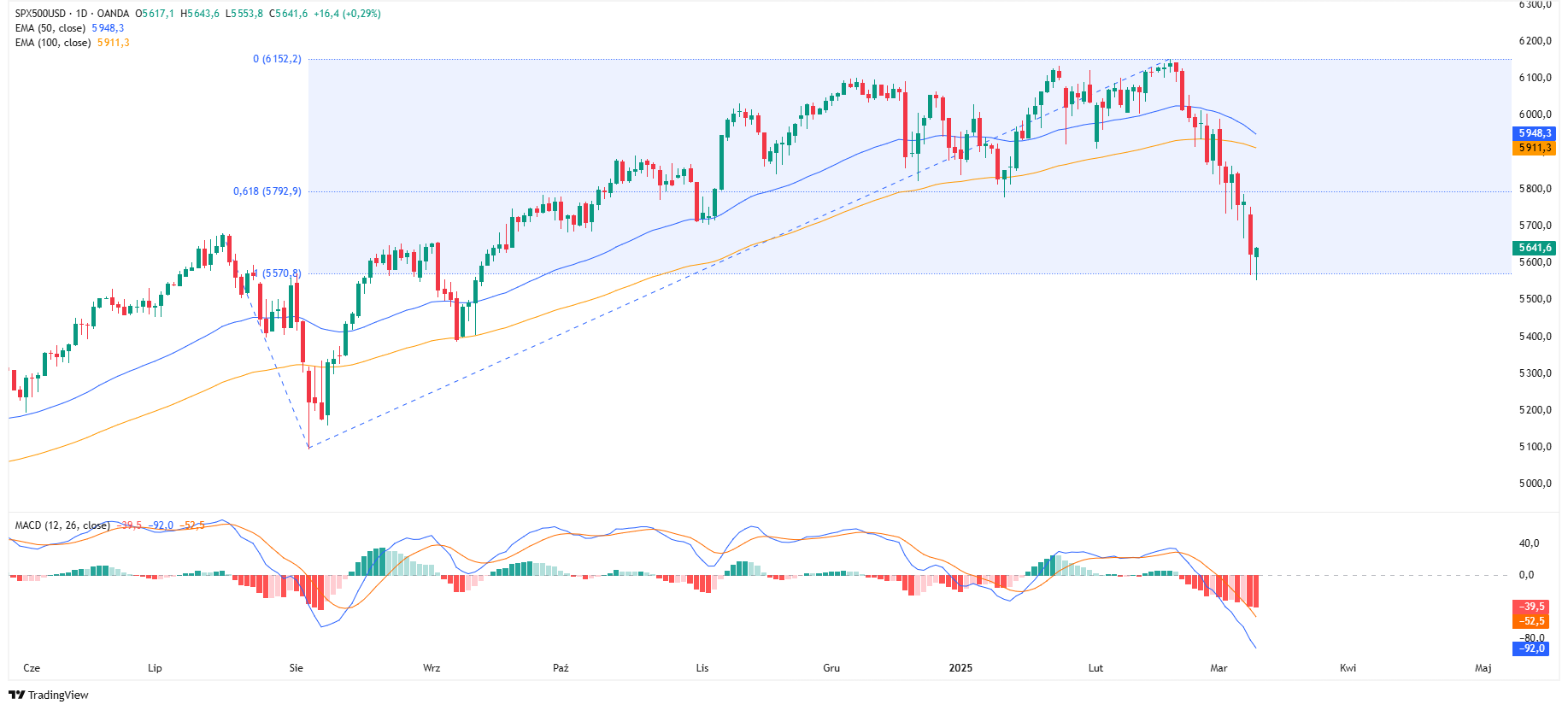 Wykres dzienny indeksu SP500, źródło: TradingView