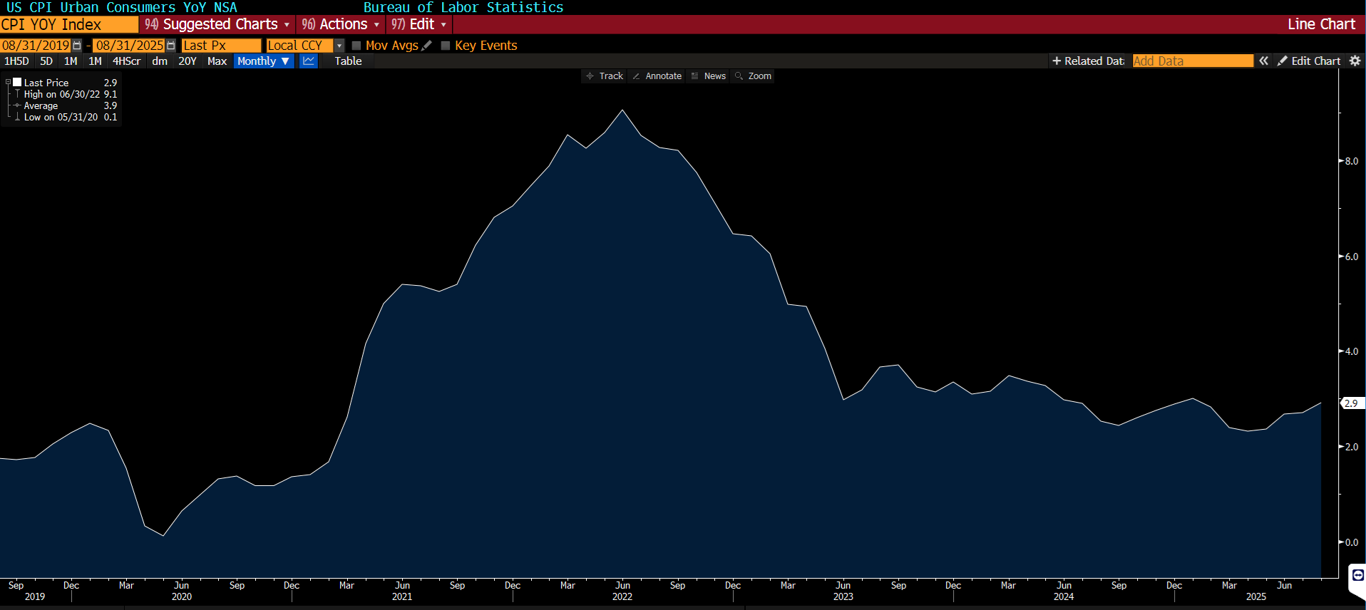 Indeks CPI (r/r) w USA, źródło: Bloomberg