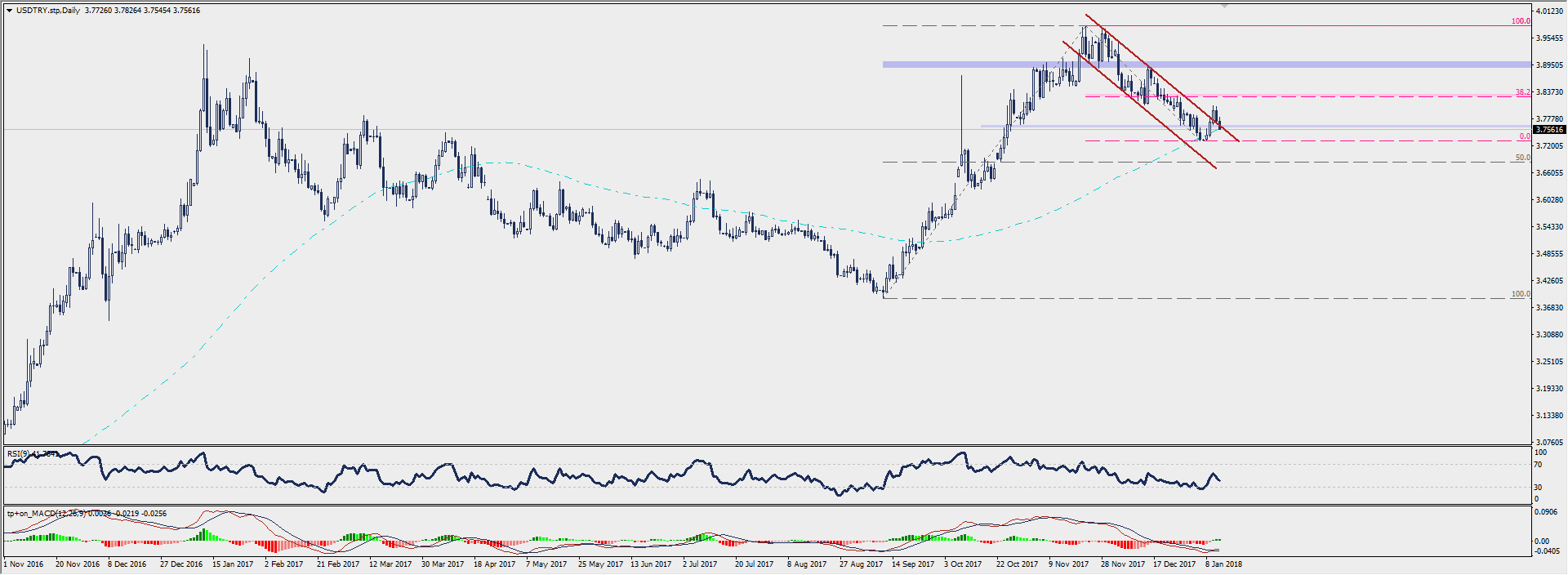 Wykres dzienny USD/TRY; Źródło: TMS Connect
