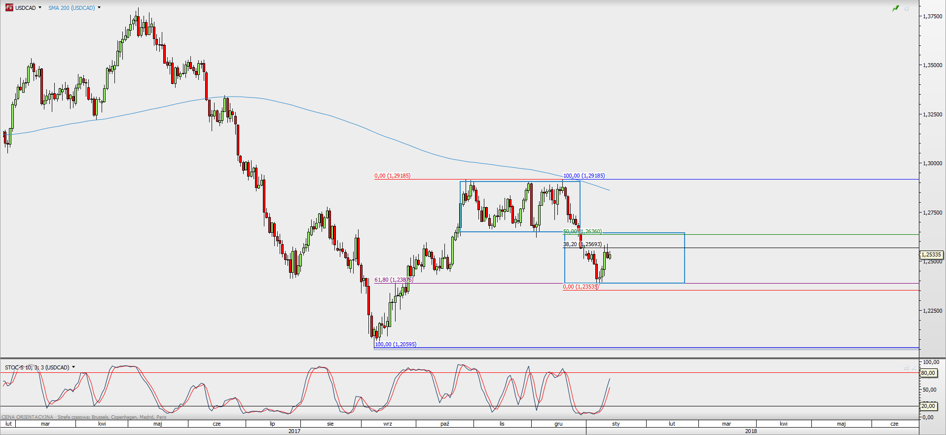 Wykres dzienny USD/CAD; Źródło: TMS Direct