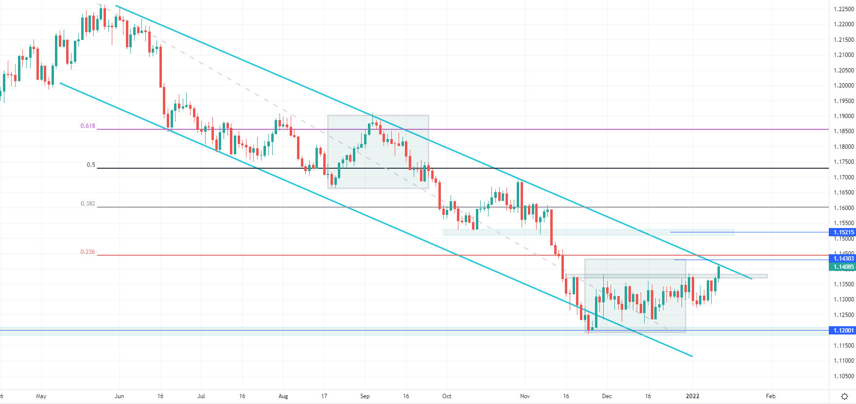 EUR/USD przełamanie kluczowego oporu