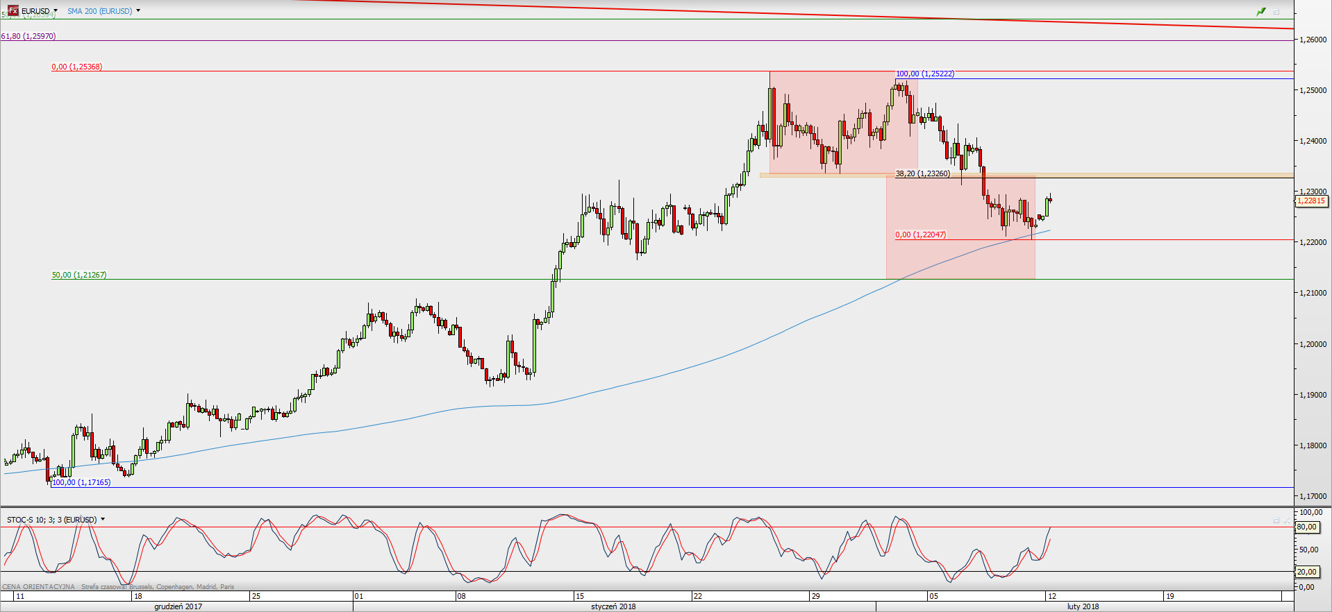 Wykres 4-godzinowy EUR/USD; Źródło: TMS Direct