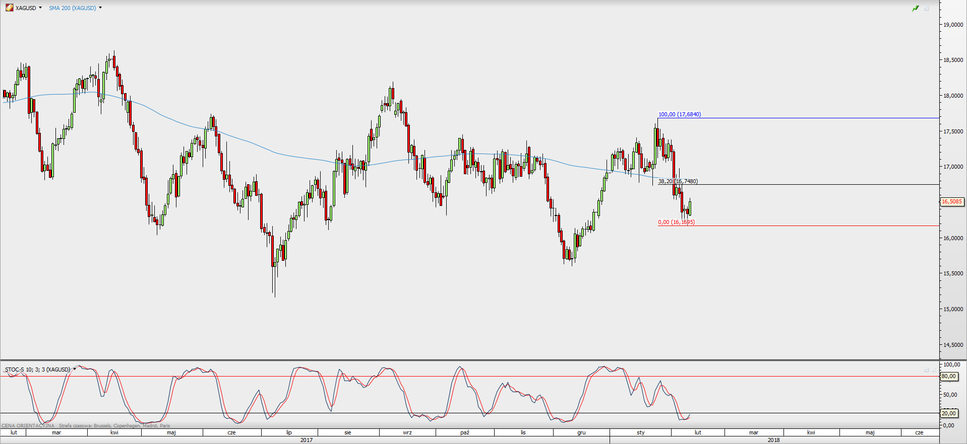 Wykres dzienny kursu XAG/USD; Źródło: TMS Direct