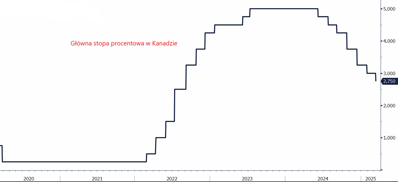 Główna stopa procentowa w Kanadzie, źródło: Bloomberg