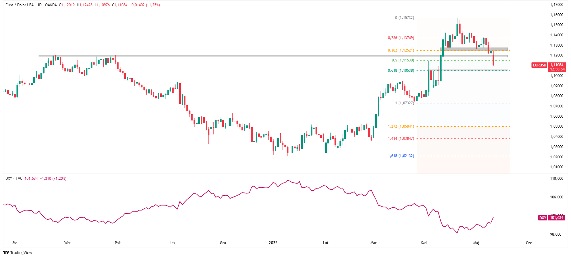 Wykres dzienny EURUSD oraz indeksu dolara, źródło: TradingView