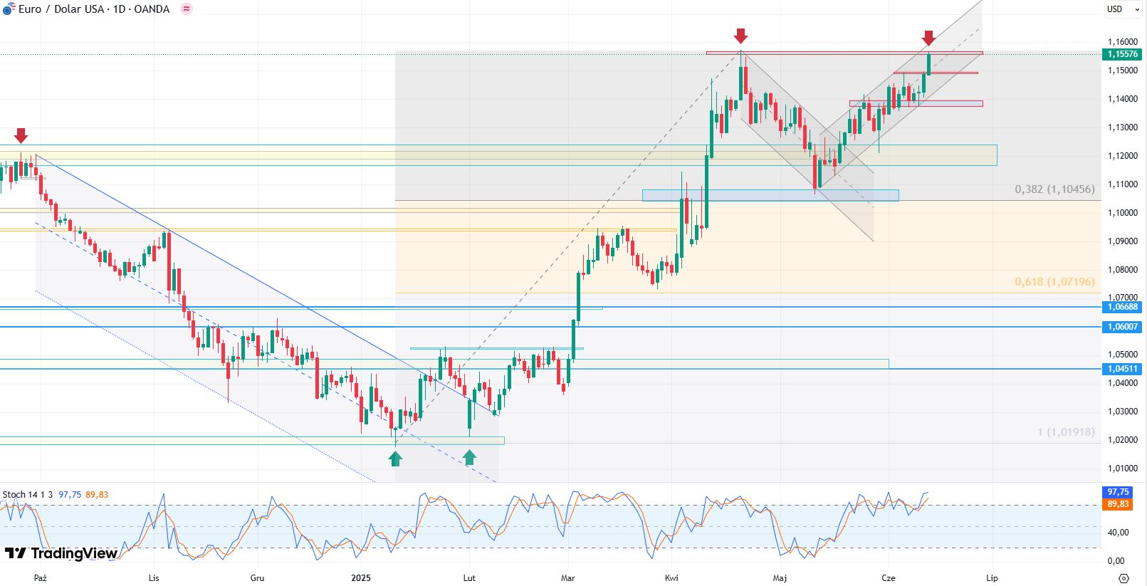 Wykres EUR/USD, dane dzienne, źródło: Tradingview
