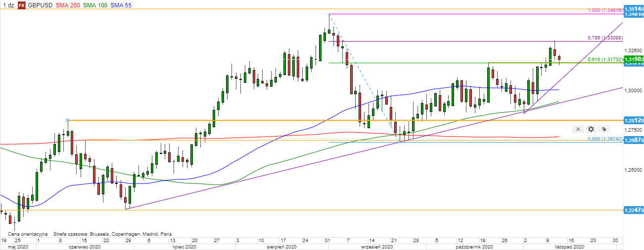GBP/USD - wykres 1D; Źródło: TMSDirect GBP/USD - wykres 1D; Źródło: TMSDirect
