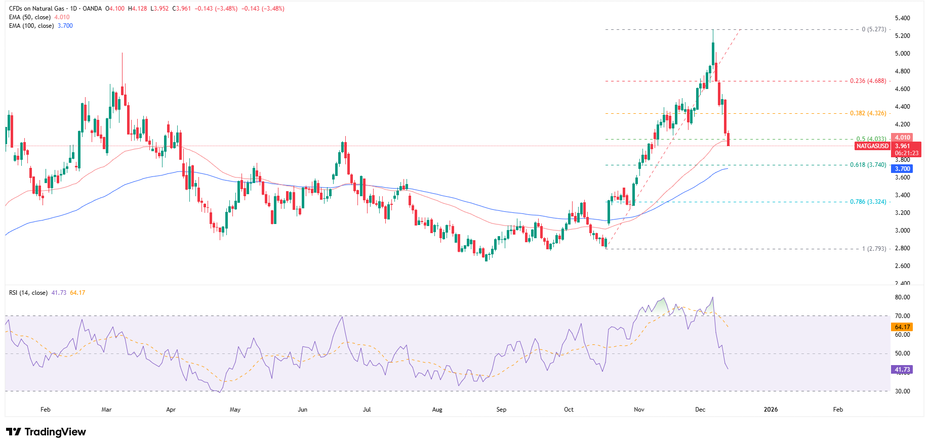 Wykres dzienny gazu ziemnego, źródło: TradingView