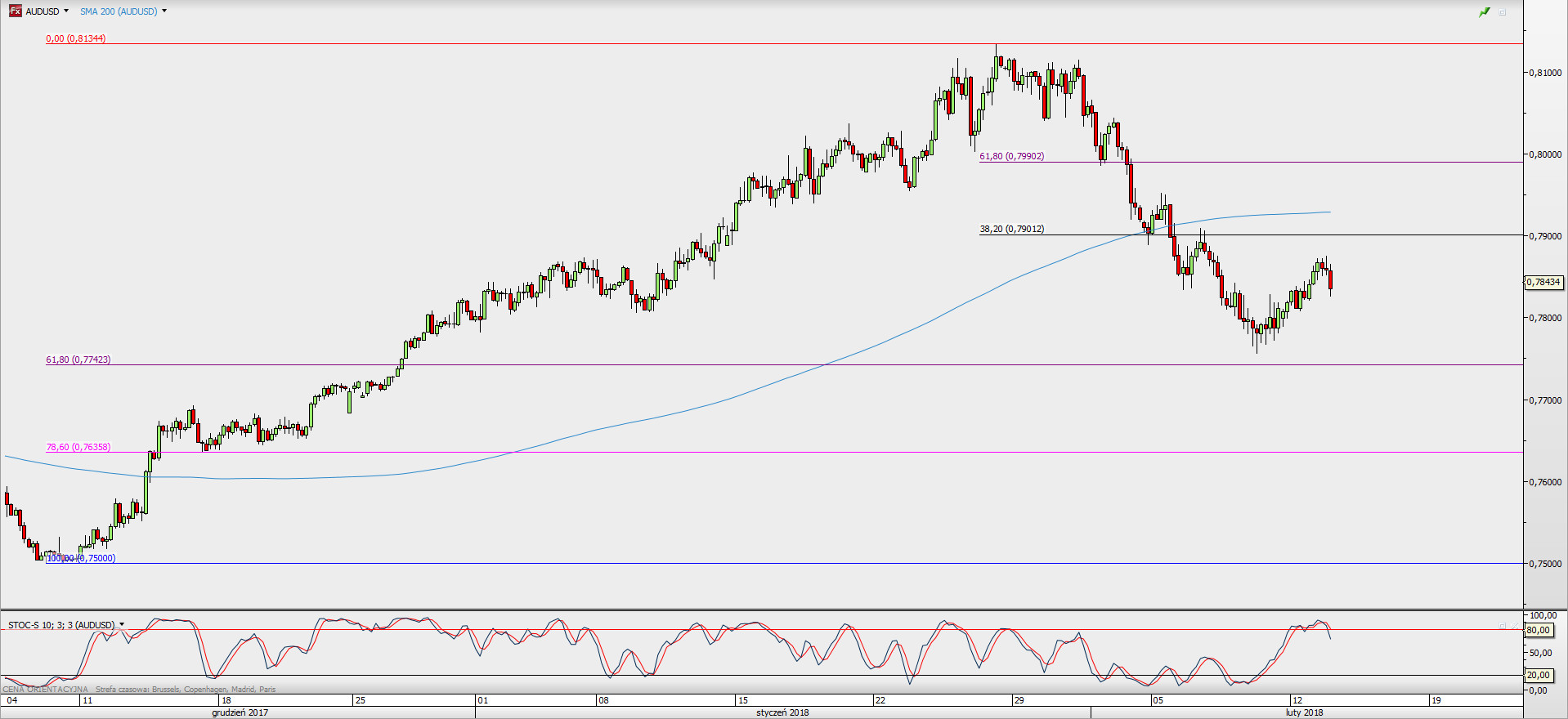 Wykres 4-godzinowy AUD/USD; Źródło: TMS Direct