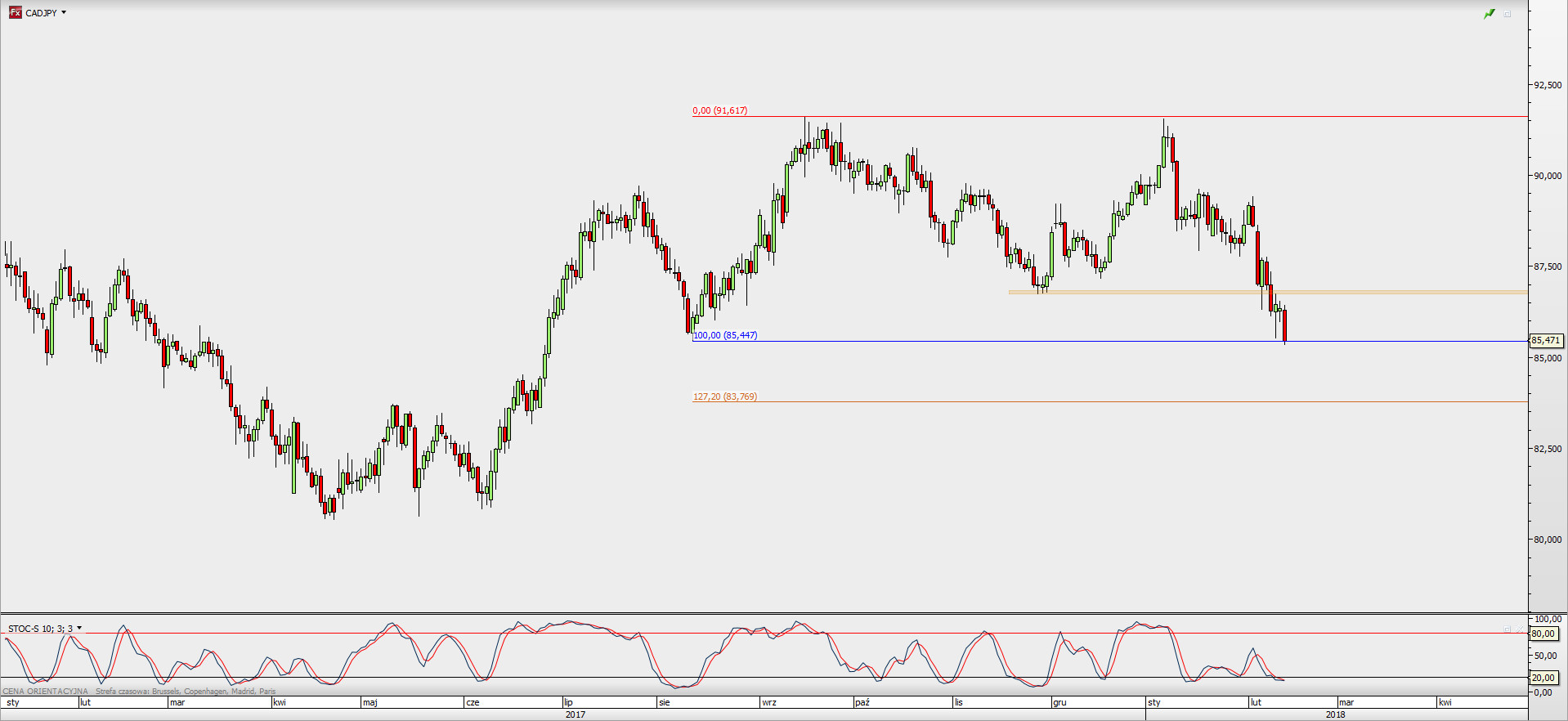 Wykres dzienny CAD/JPY; Źródło: TMS Direct