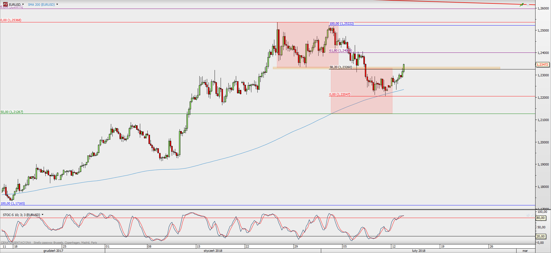 Wykres 4-godzinowy EUR/USD; Źródło: TMS Direct