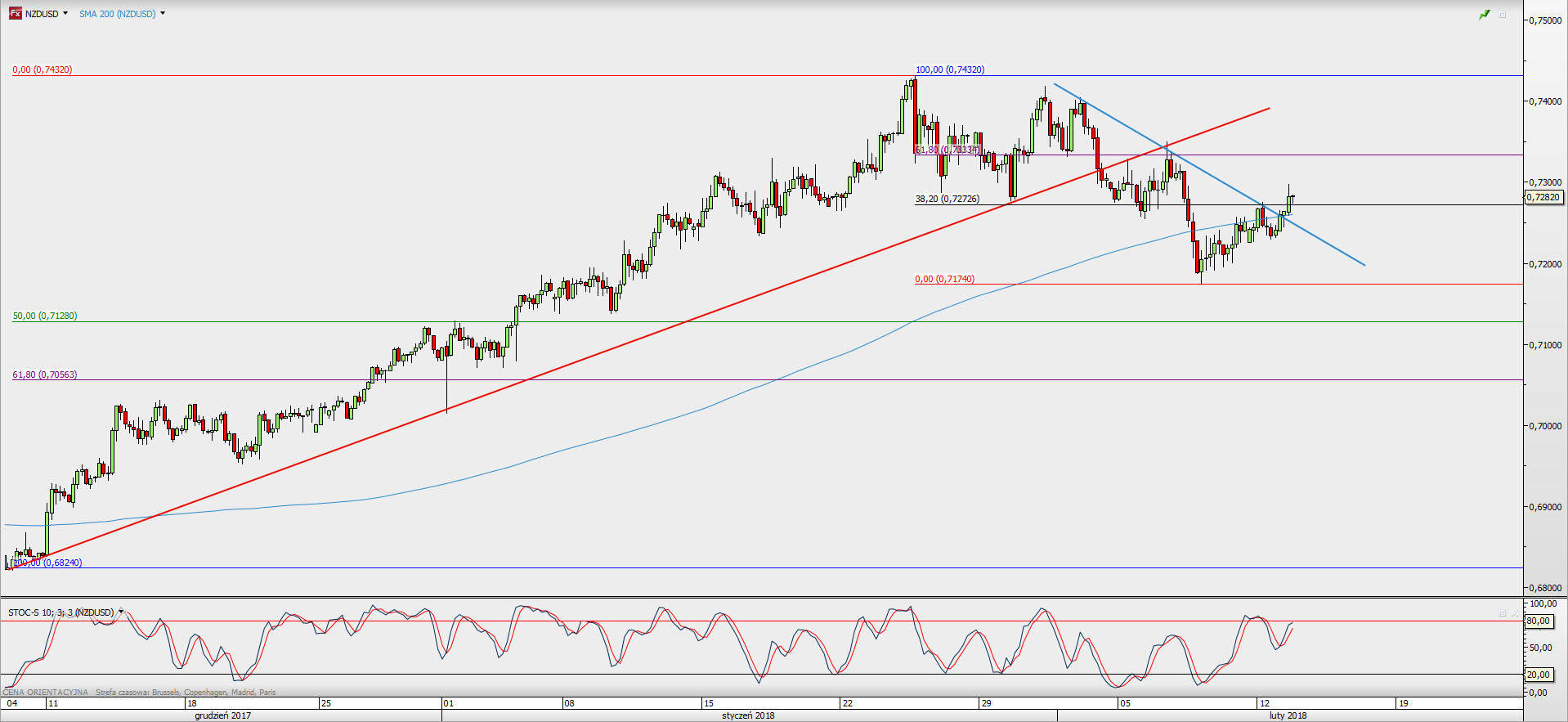 Wykres 4-godzinowy NZD/USD; Źródło: TMS Direct