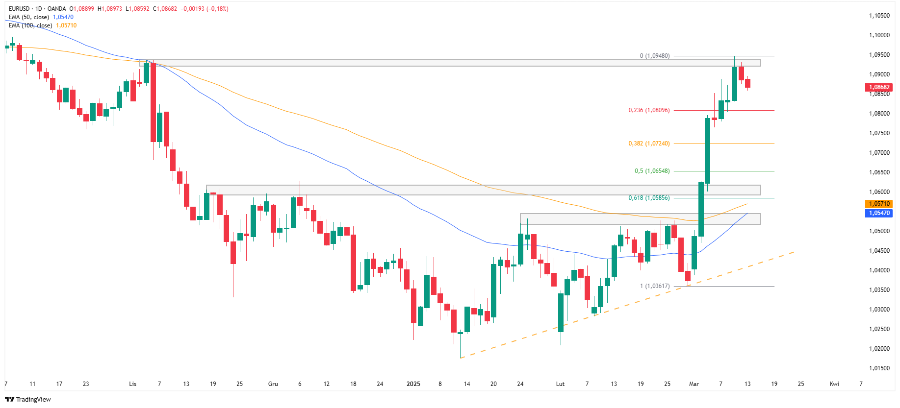 Wykres dzienny EURUSD, źródło: TradingView