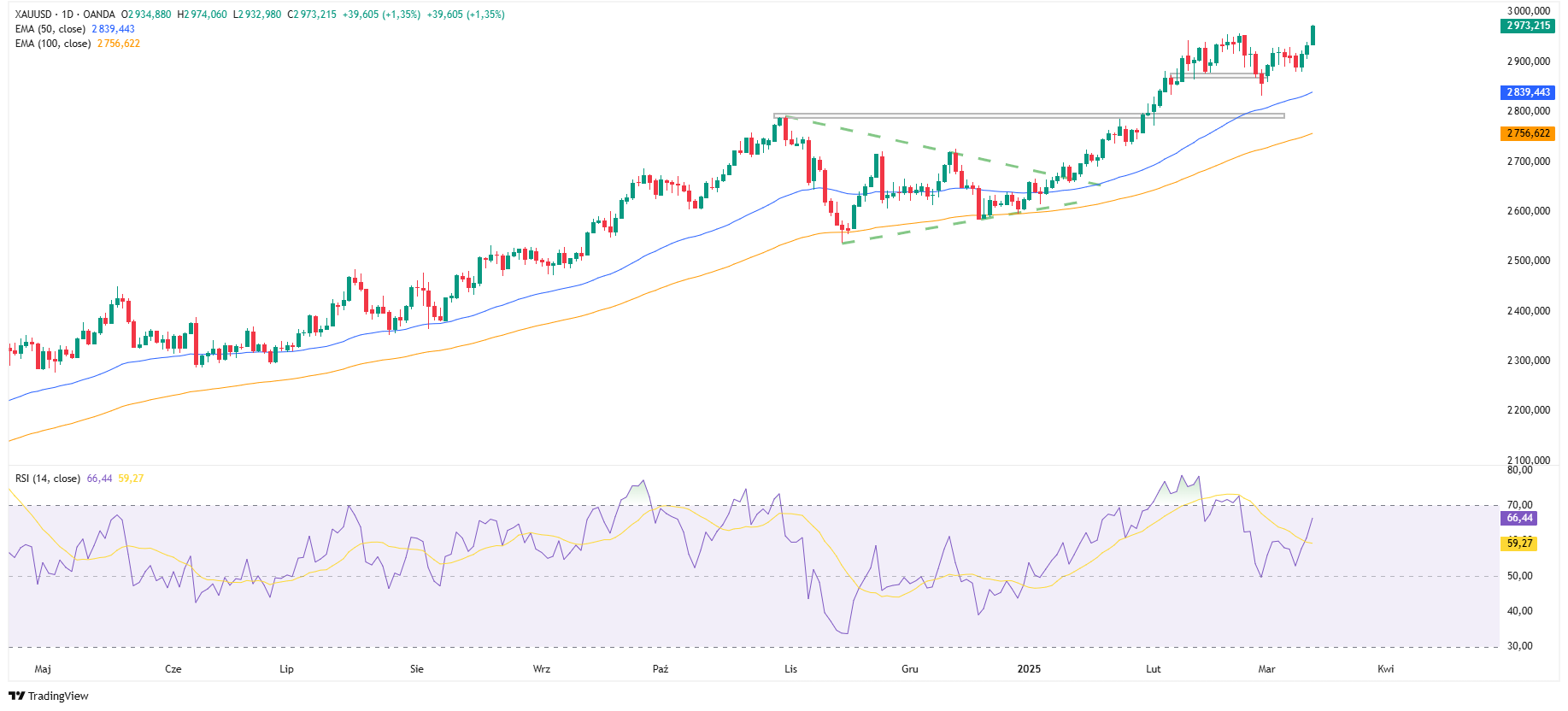 Wykres dzienny Złota, źródło: TradingView