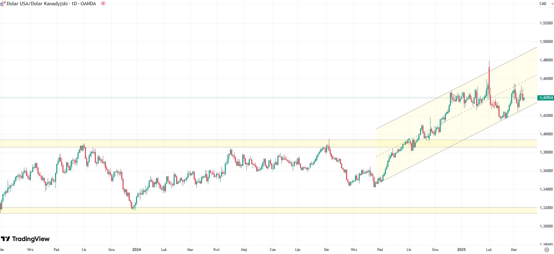 Wykres USD/CAD, dane dzienne, źródło: Tradingview