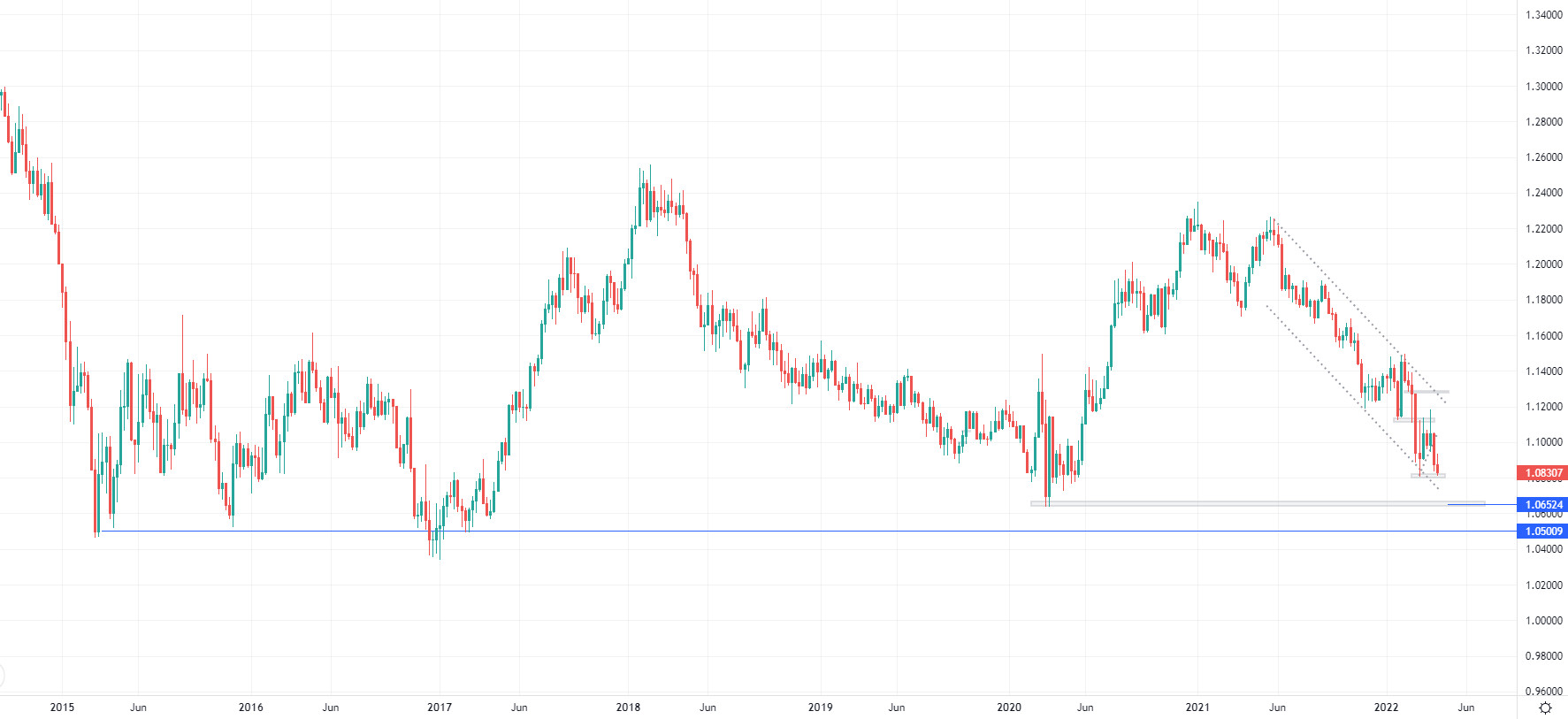 EUR/USD: czy możliwe jest przełamanie 1,08?
