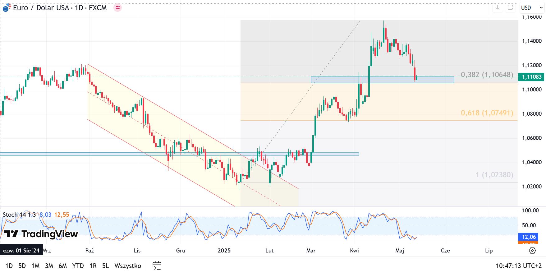 Wykres EUR/USD, dane dzienne, źródło: Tradingview