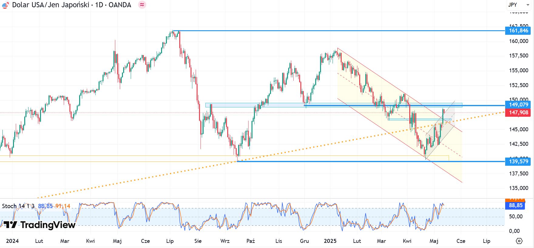 Wykres USD/JPY, dane dzienne, źródło: Tradingview