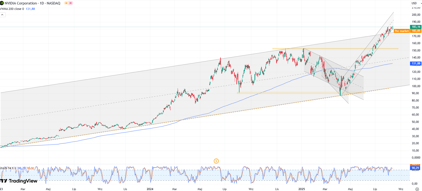 Wykres akcji spółki Nvidia, dane dzienne, źródło: Tradingview