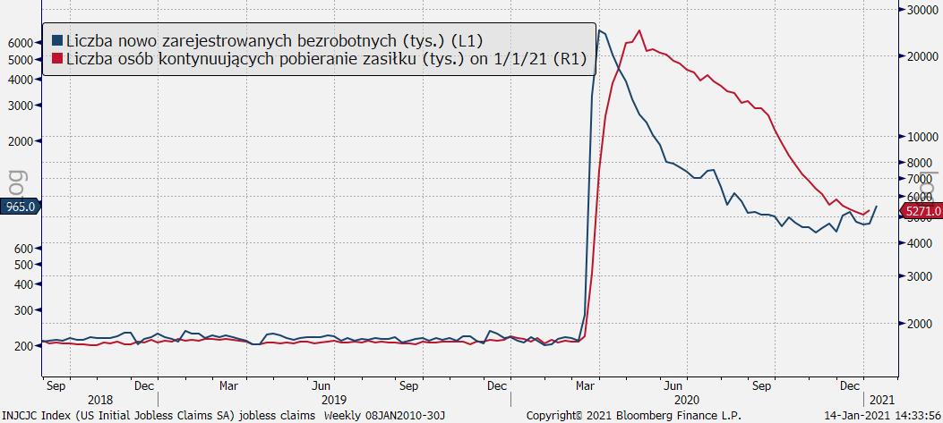 W USA przybyło bezrobotnych