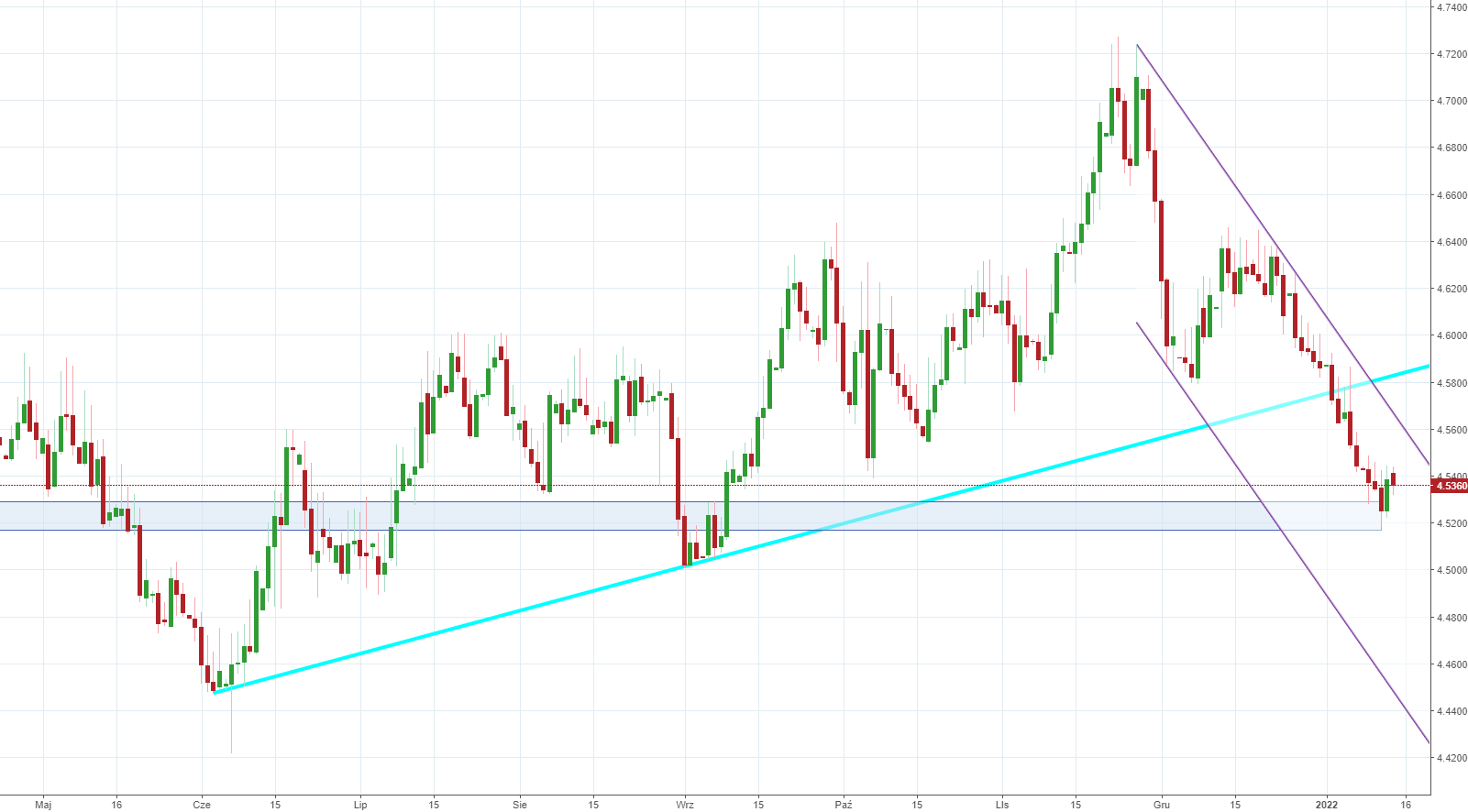 Notowania instrumentu EURPLN, interwał: D1, źródło: TMS Brokers Notowania instrumentu EURPLN, interwał: D1, źródło: TMS Brokers