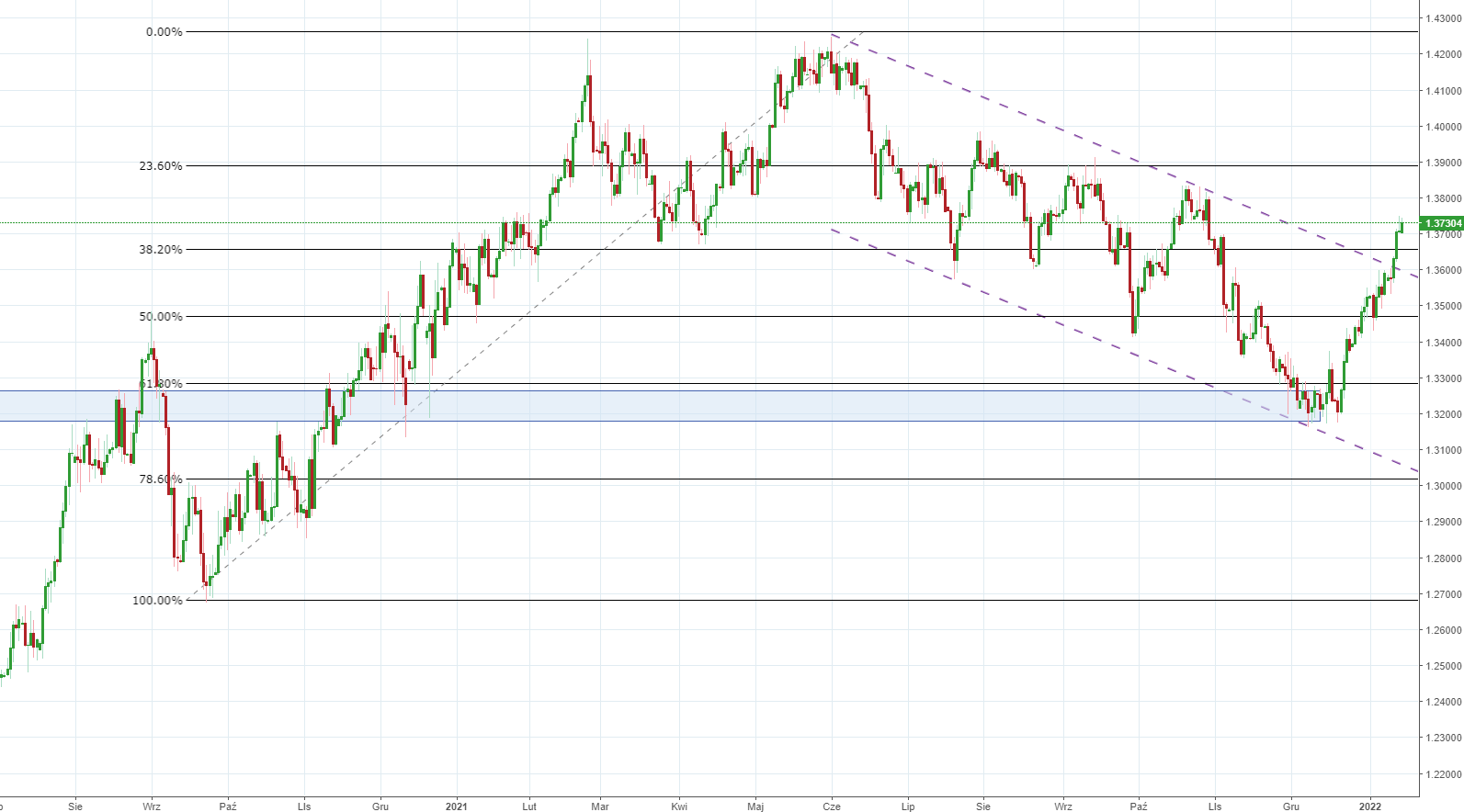 Notowania instrumentu GBPUSD, interwał: D1, źródło: TMS Brokers Notowania instrumentu GBPUSD, interwał: D1, źródło: TMS Brokers