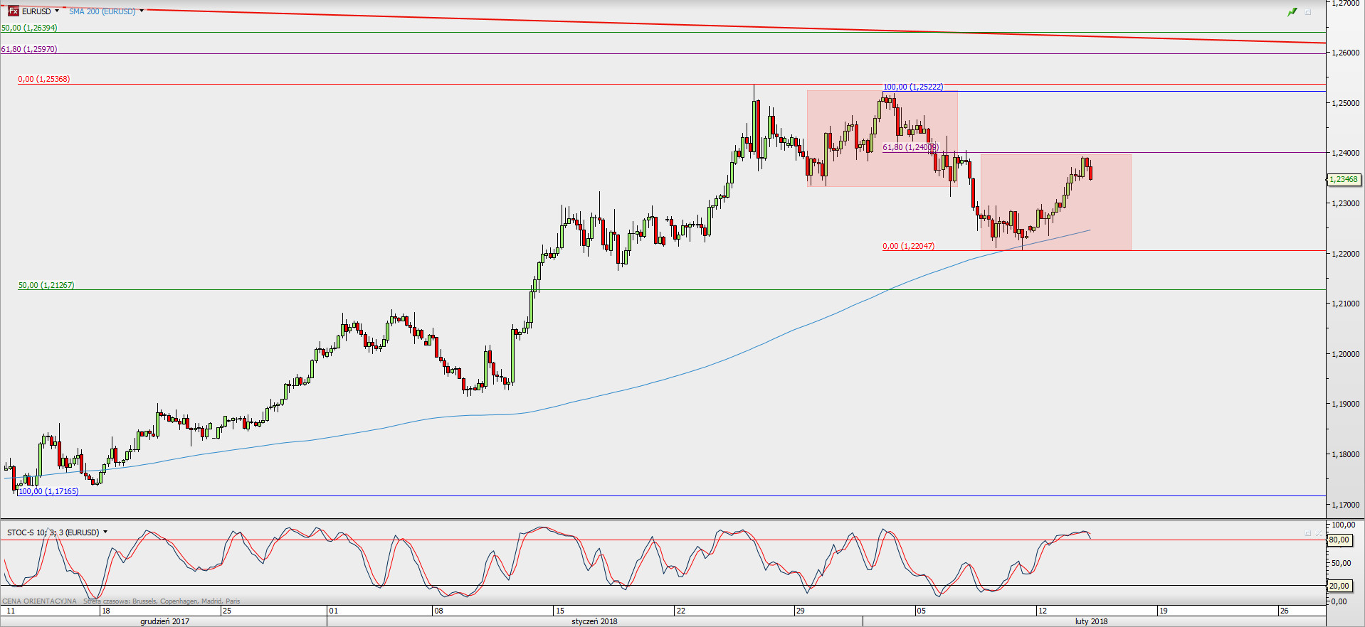 Wykres 4-godzinowy EUR/USD; Źródło: TMS Direct