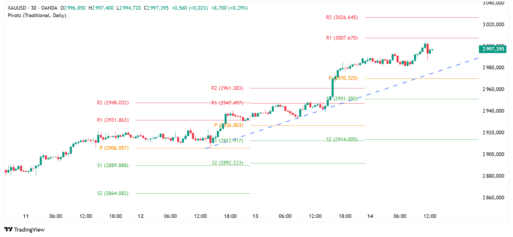 Wykres 30-sto minutowy XAUUSD, źródło: TradingView