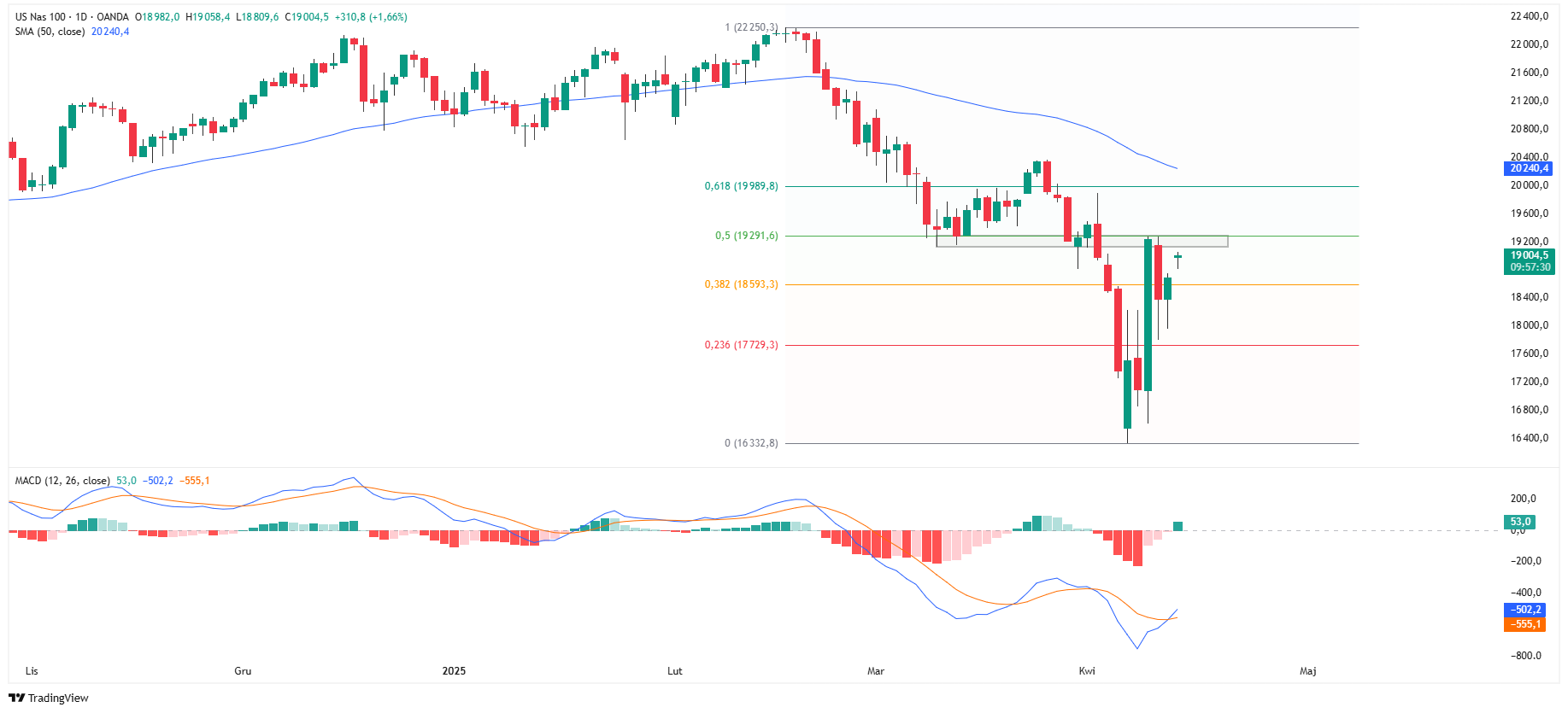 Wykres dzienny NASDAQ100, źródło: TradingView
