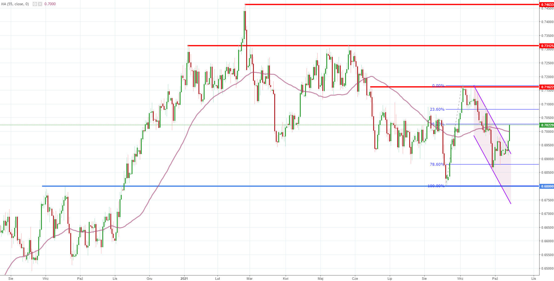 Notowania instrumentu NZD/USD, interwał: D1, źródło: TMS Brokers Notowania instrumentu NZD/USD, interwał: D1, źródło: TMS Brokers