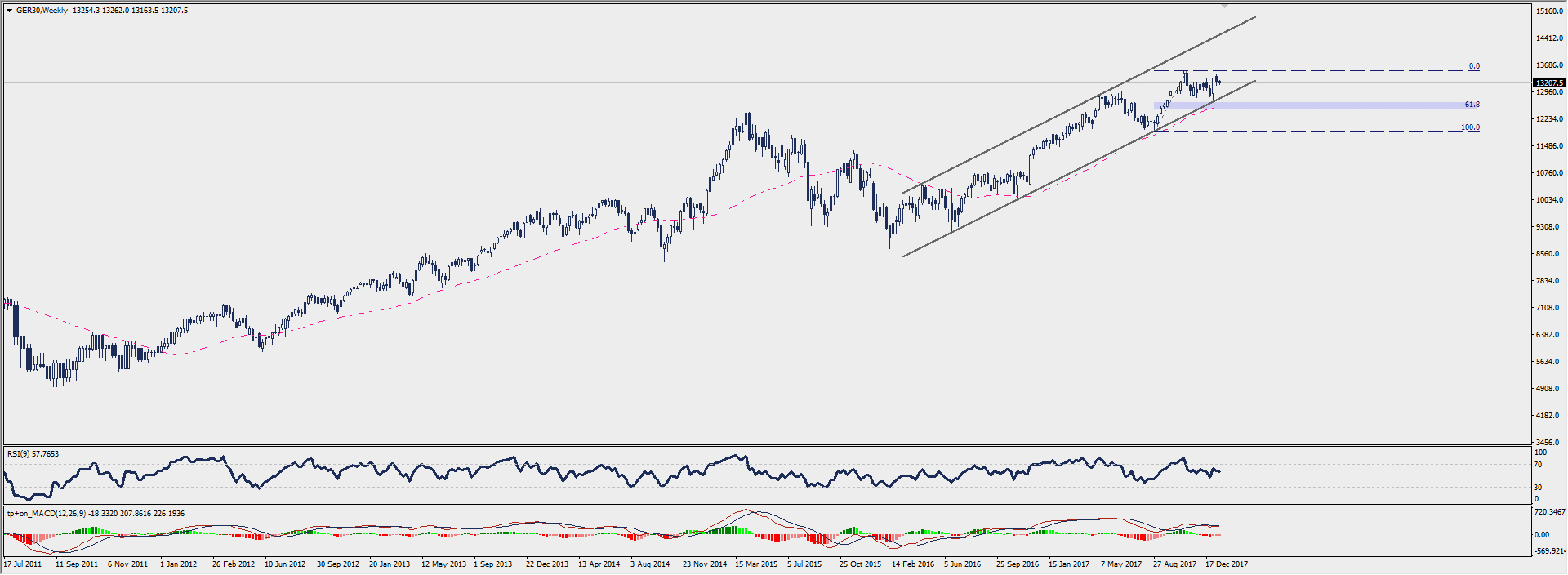 Wykres tygodniowy CFD na indeks DAX; Źródło: TMS Connect