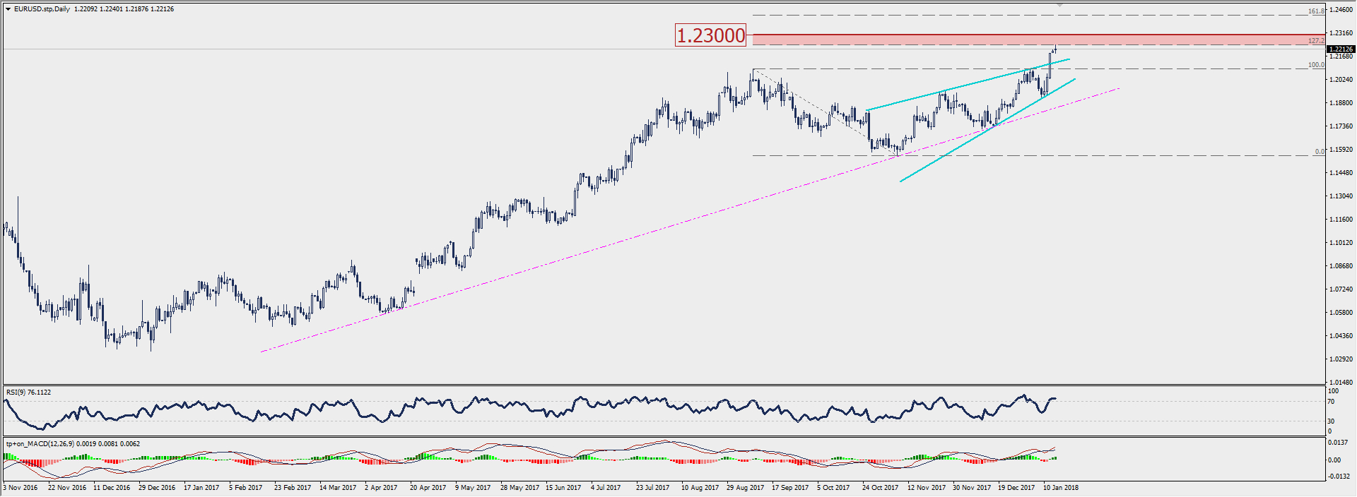 Wykres dzienny EUR/USD; Źródło: TMS Connect