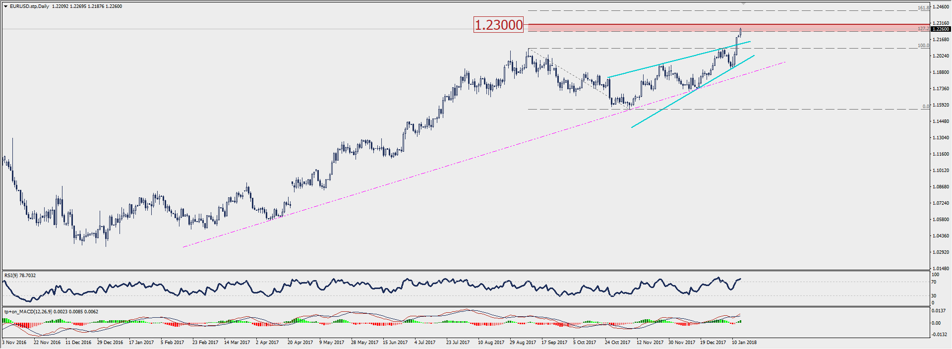 Wykres dzienny EUR/USD; Źródło: TMS Connect
