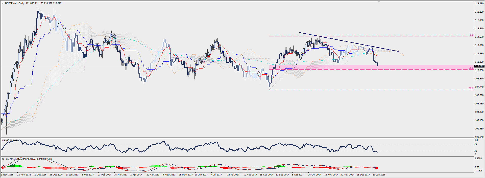 Wykres dzienny USD/JPY; Źródło: TMS Connect