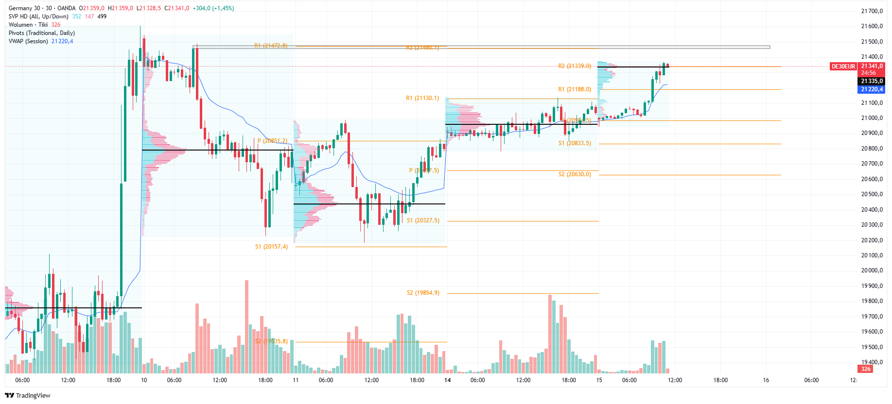 Wykres 30-sto minutowy DAX (DE30), źródło: TradingView