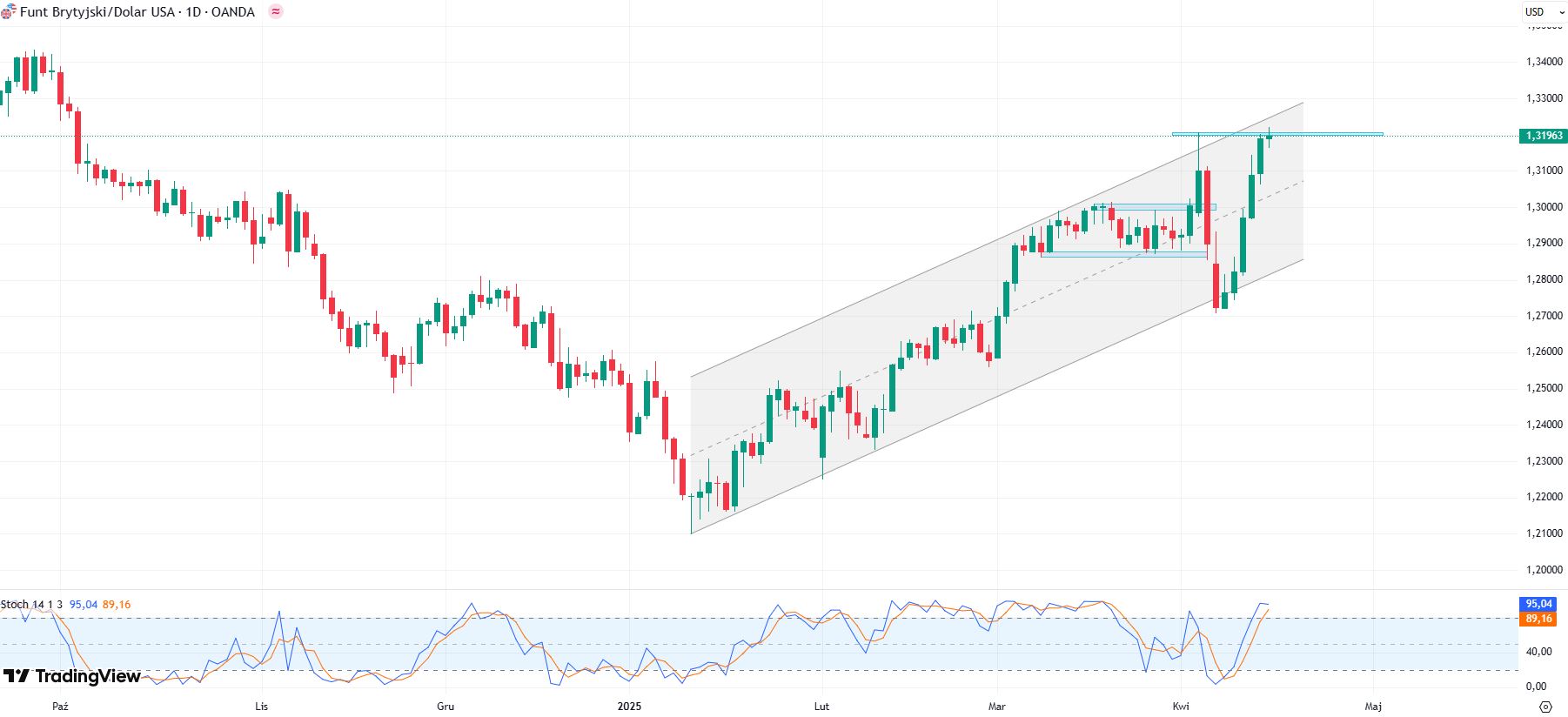 Wykres GBPUSD, dane dzienne, źródło: Tradingview