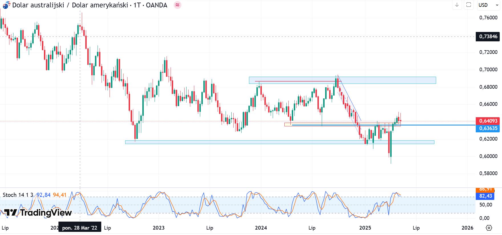 Wykres AUDUSD, dane dzienne, źródło: Bloomberg