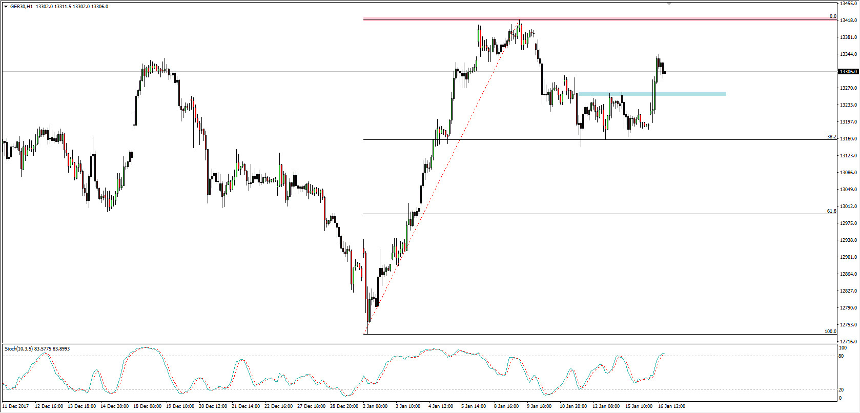 Wykres godzinowy CFD na DAX; Źródło: TMS Connect