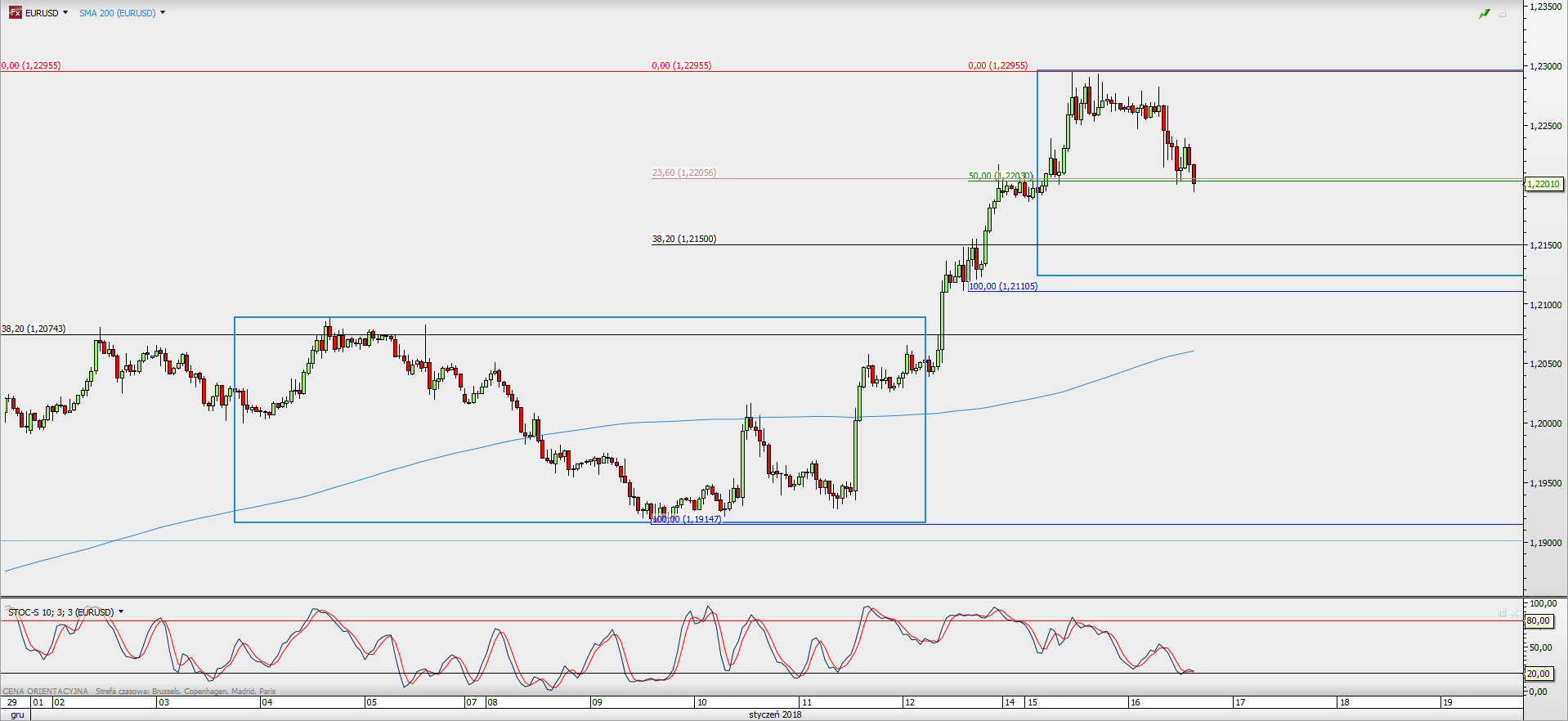 Wykres godzinowy EUR/USD; Źródło: TMS Direct