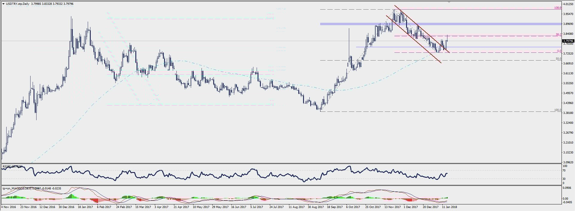 Wykres dzienny USD/TRY; Źródło: TMS Connect
