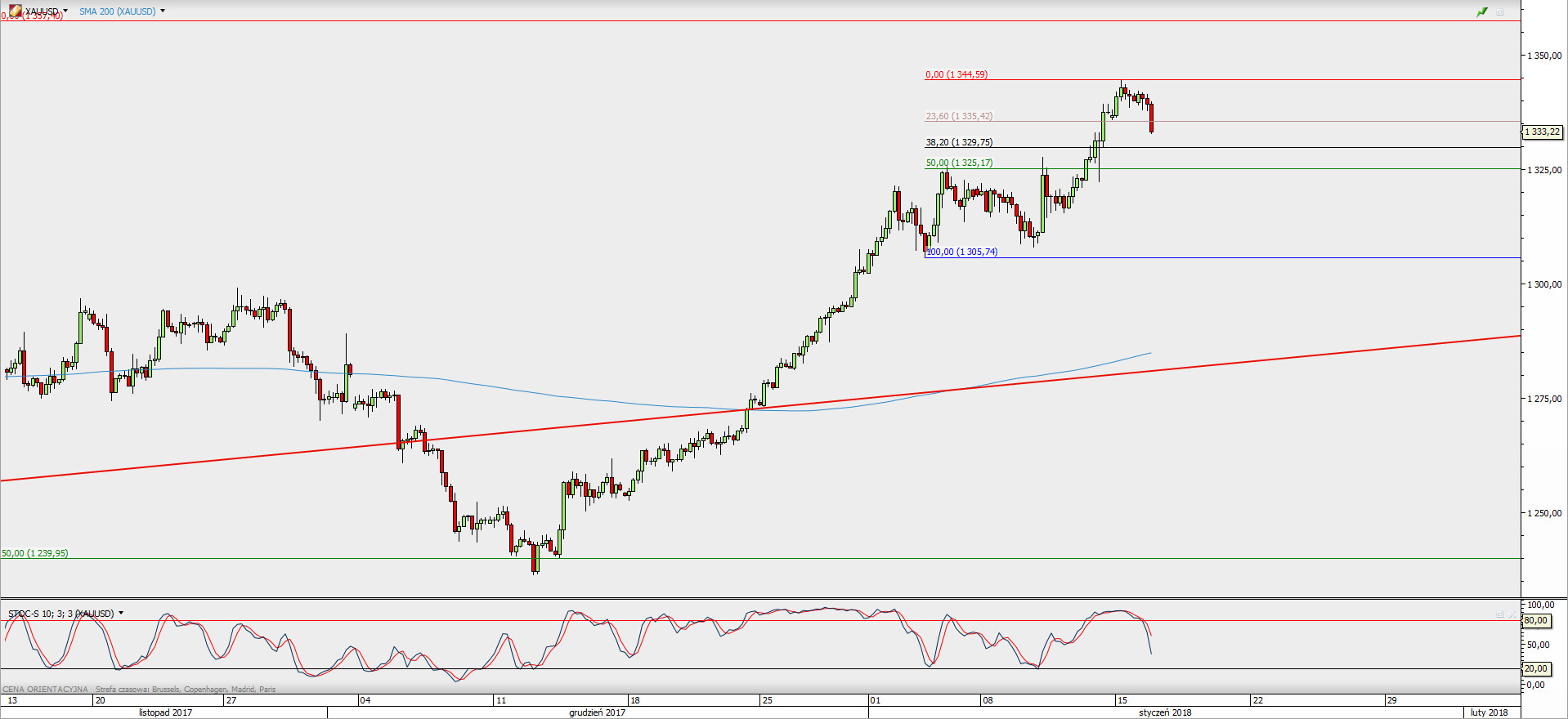 Wykres 4-godzinowy XAU/USD; Źródło: TMS Direct