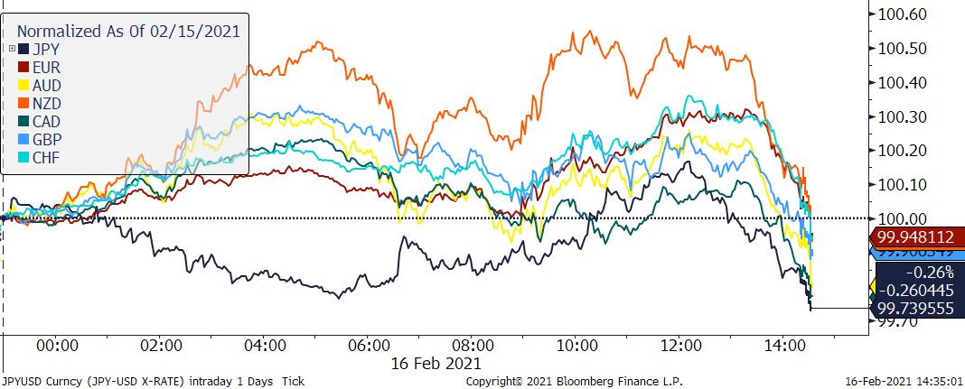 Zmiana wartości wybranych walut vs USD; Źródło: Bloomberg