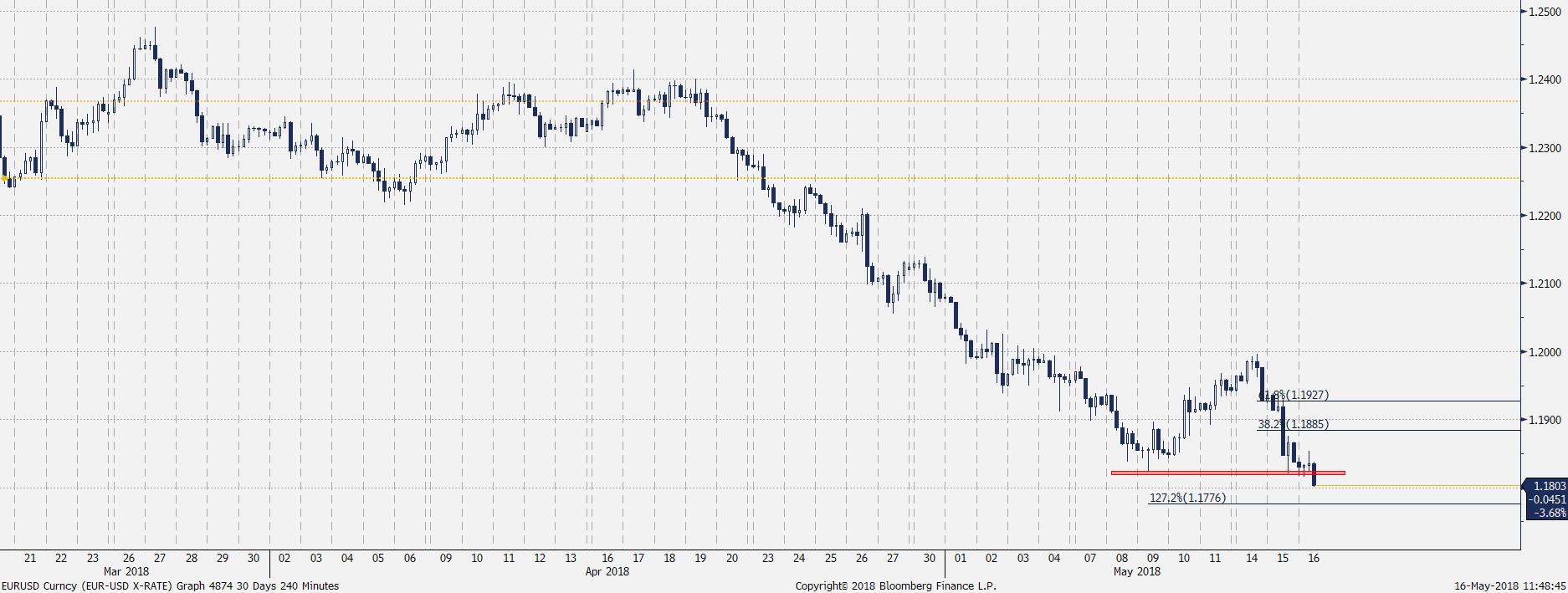 EUR/USD - wykres 4H; Źródło: Bloomberg, TMS Brokers