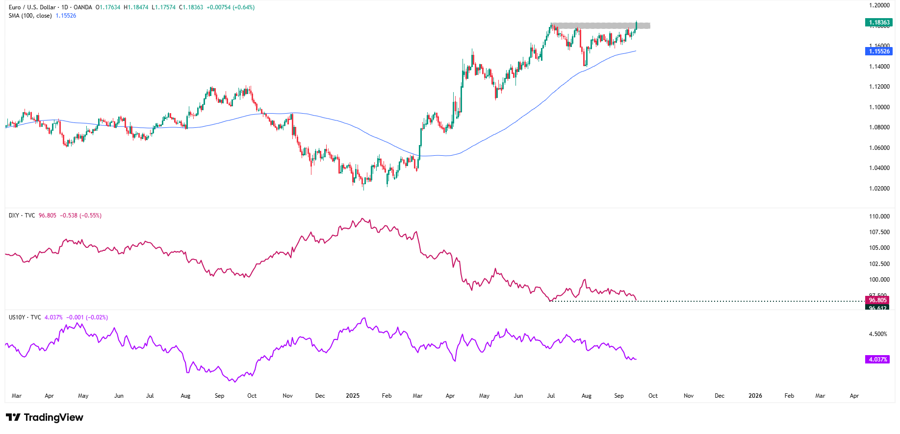 Wykres dzienny EURUSD, DXY i rentowności obligacji 10-letnich (USA ), źródło: TradingView