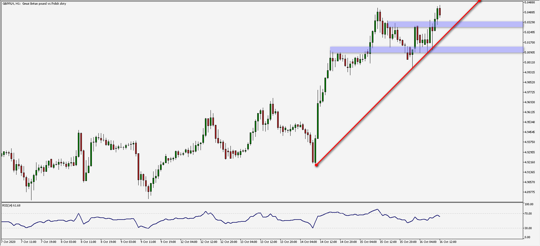 Wykres godzinowy GBP/PLN. Źródło: TMS Wykres godzinowy GBP/PLN. Źródło: TMS