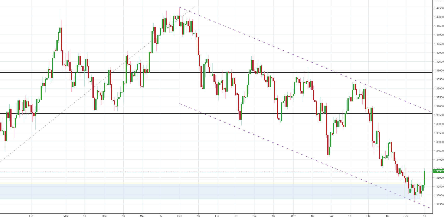 Notowania instrumentu GBPUSD, interwał: D1, źródło: TMS Brokers Notowania instrumentu GBPUSD, interwał: D1, źródło: TMS Brokers